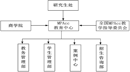 紹興文理學院mpacc教育中心組織架構